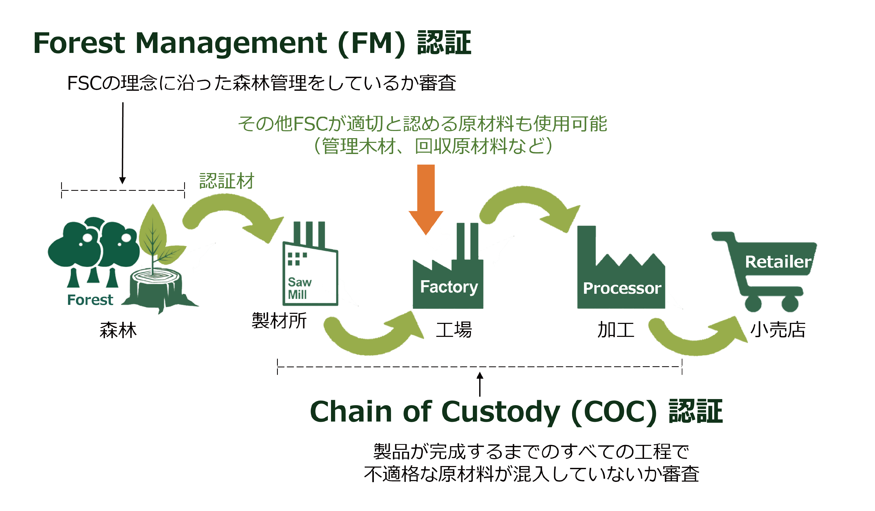 foresr management認証